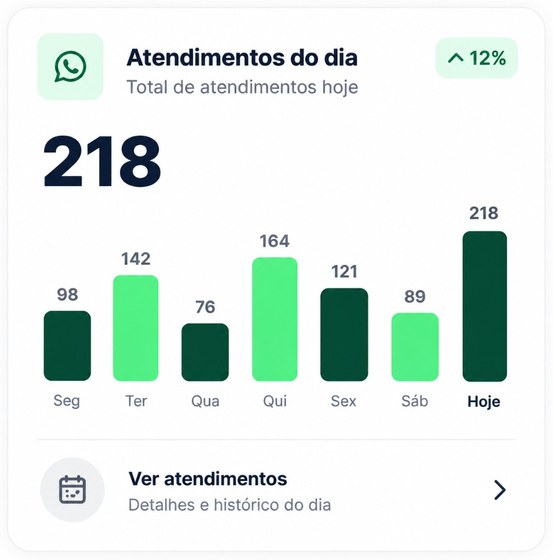 Atendimentos do dia